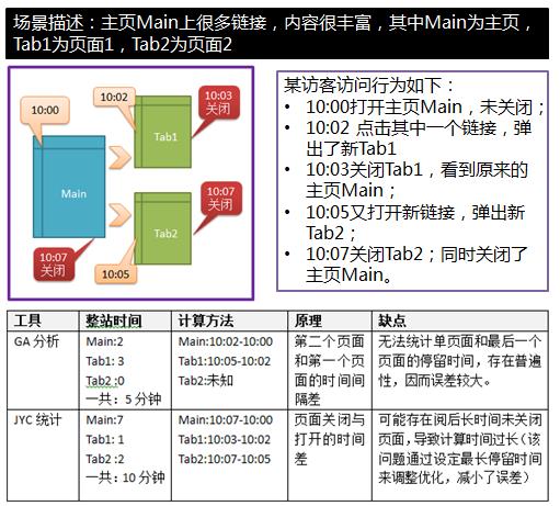 页面停留时间计算